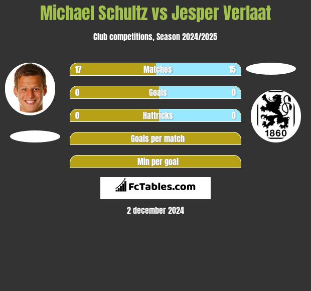 Michael Schultz vs Jesper Verlaat h2h player stats