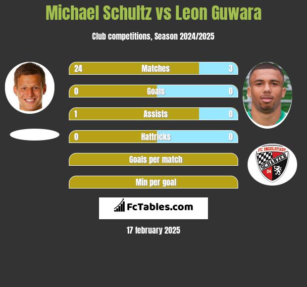 Michael Schultz vs Leon Guwara h2h player stats