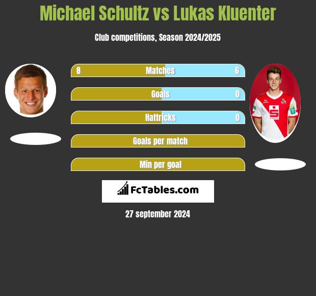 Michael Schultz vs Lukas Kluenter h2h player stats