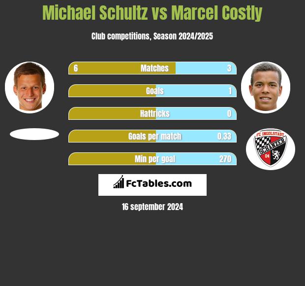 Michael Schultz vs Marcel Costly h2h player stats