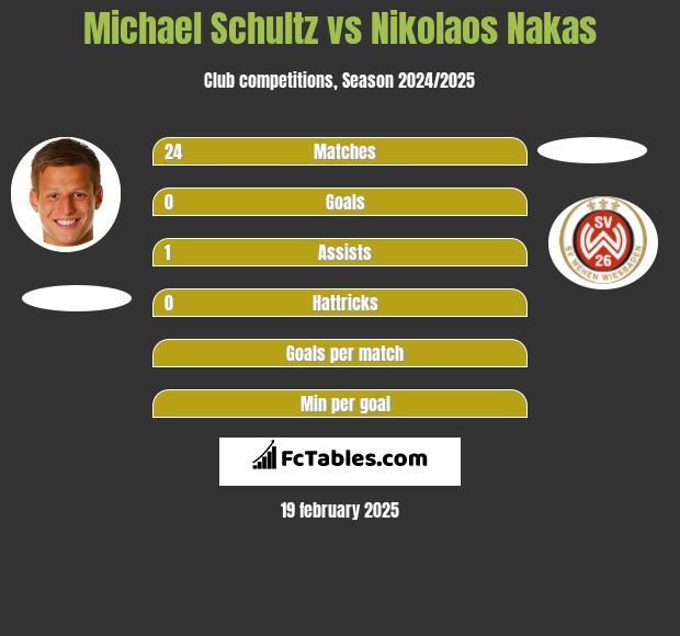 Michael Schultz vs Nikolaos Nakas h2h player stats