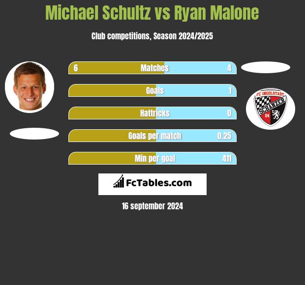 Michael Schultz vs Ryan Malone h2h player stats