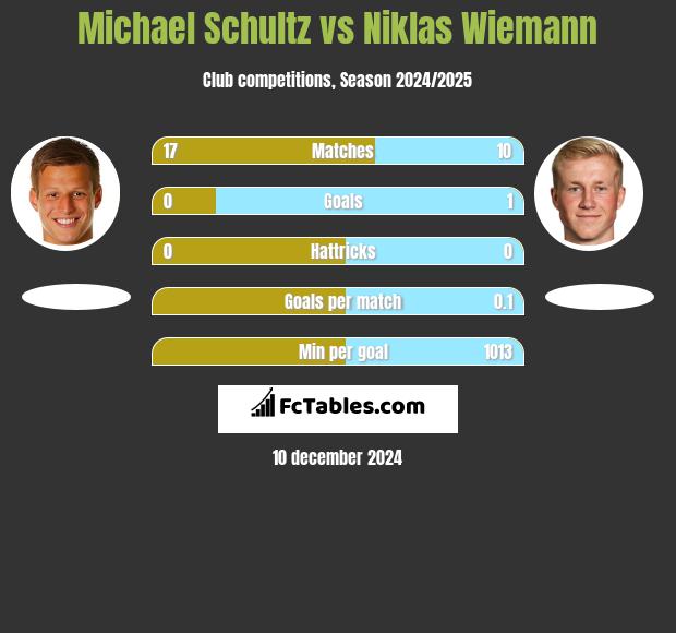 Michael Schultz vs Niklas Wiemann h2h player stats