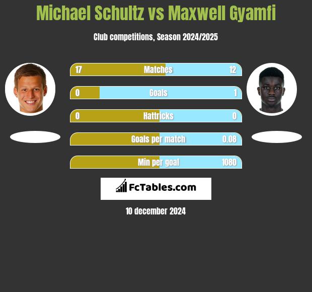 Michael Schultz vs Maxwell Gyamfi h2h player stats