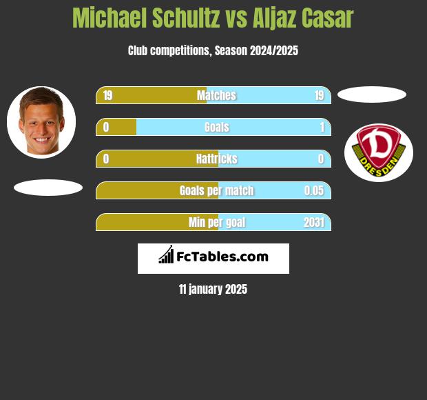 Michael Schultz vs Aljaz Casar h2h player stats