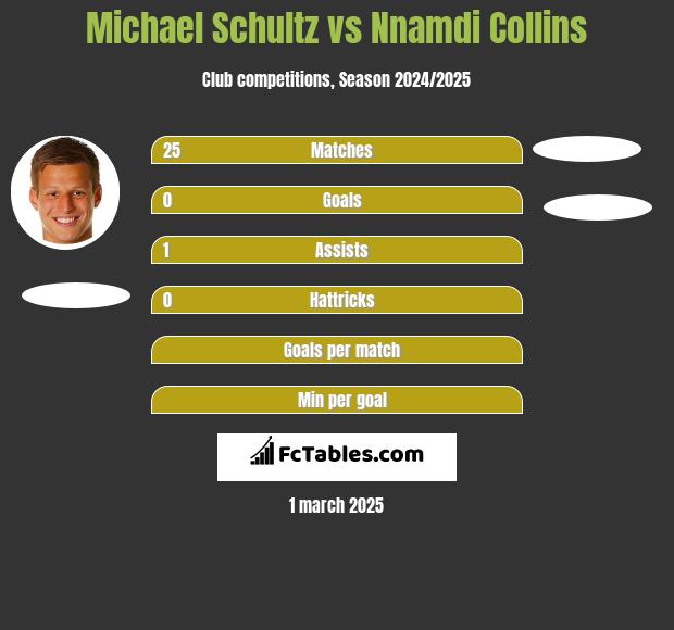 Michael Schultz vs Nnamdi Collins h2h player stats