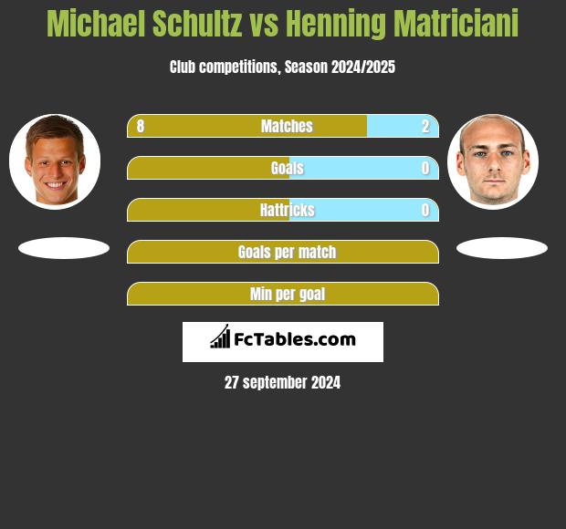 Michael Schultz vs Henning Matriciani h2h player stats