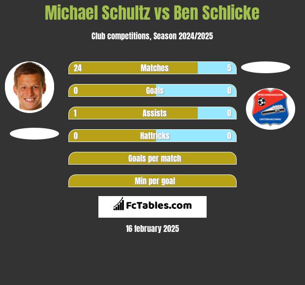 Michael Schultz vs Ben Schlicke h2h player stats