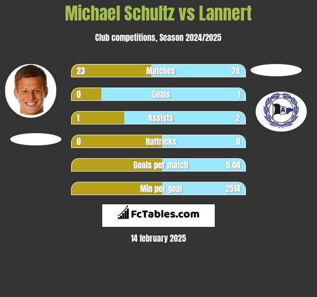 Michael Schultz vs Lannert h2h player stats