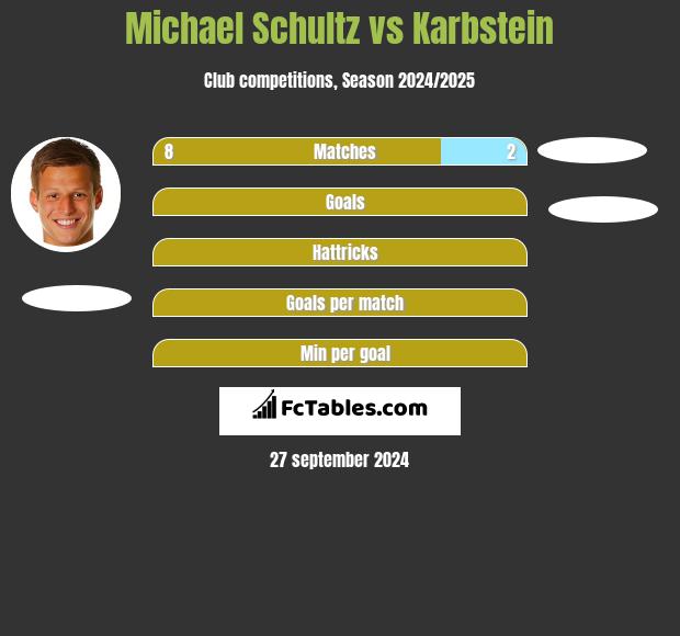 Michael Schultz vs Karbstein h2h player stats