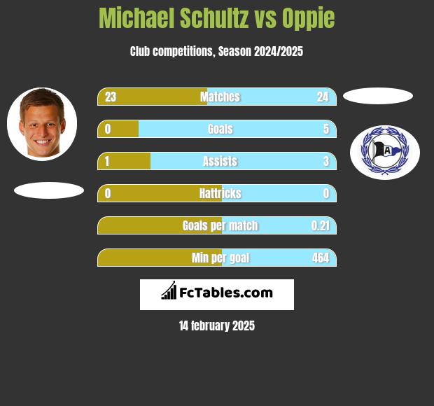 Michael Schultz vs Oppie h2h player stats