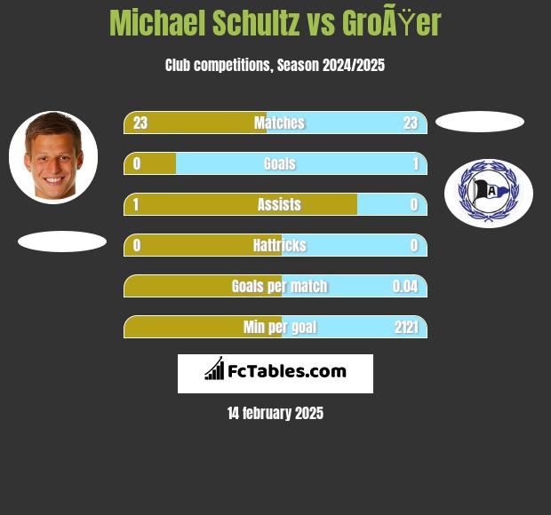 Michael Schultz vs GroÃŸer h2h player stats