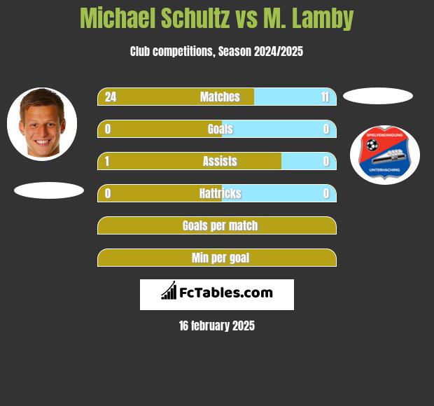 Michael Schultz vs M. Lamby h2h player stats