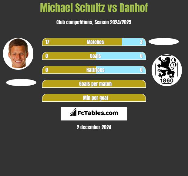 Michael Schultz vs Danhof h2h player stats