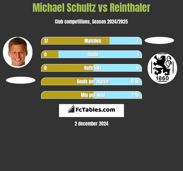 Michael Schultz vs Reinthaler h2h player stats