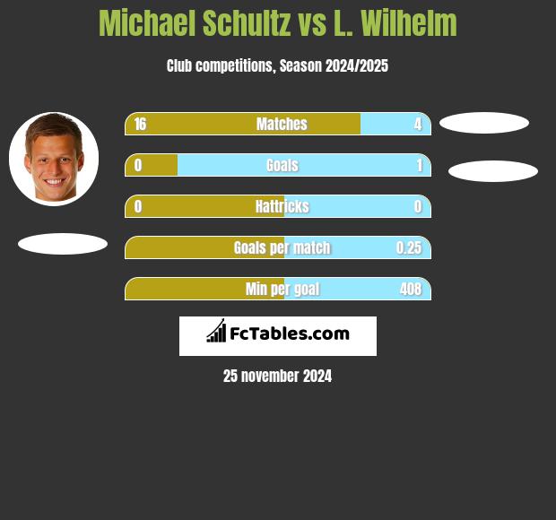 Michael Schultz vs L. Wilhelm h2h player stats