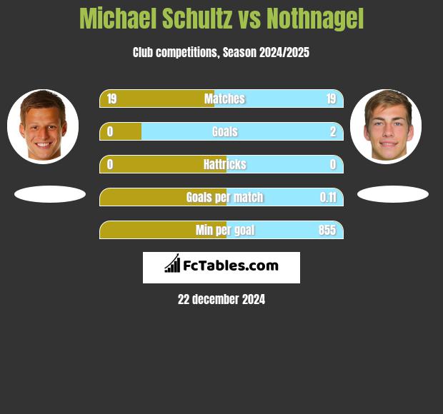 Michael Schultz vs Nothnagel h2h player stats