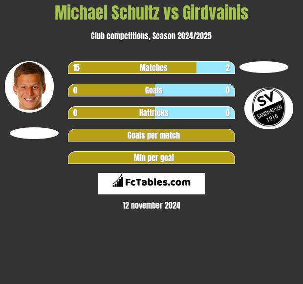 Michael Schultz vs Girdvainis h2h player stats