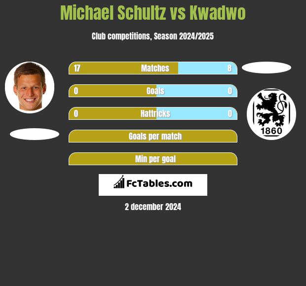 Michael Schultz vs Kwadwo h2h player stats