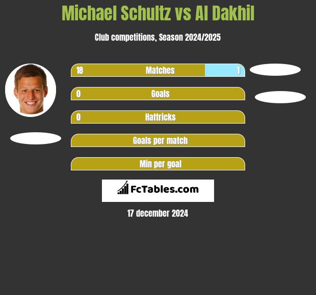 Michael Schultz vs Al Dakhil h2h player stats