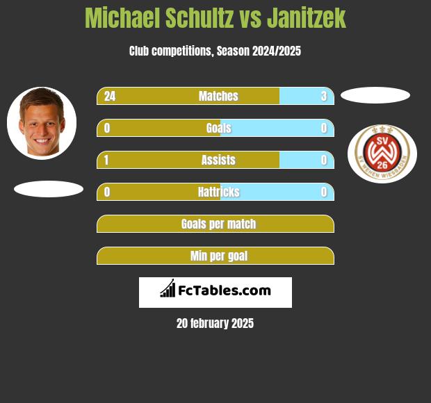 Michael Schultz vs Janitzek h2h player stats