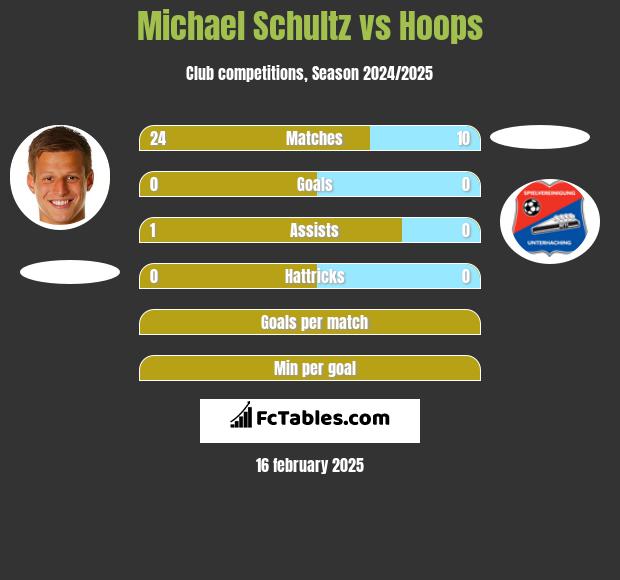 Michael Schultz vs Hoops h2h player stats