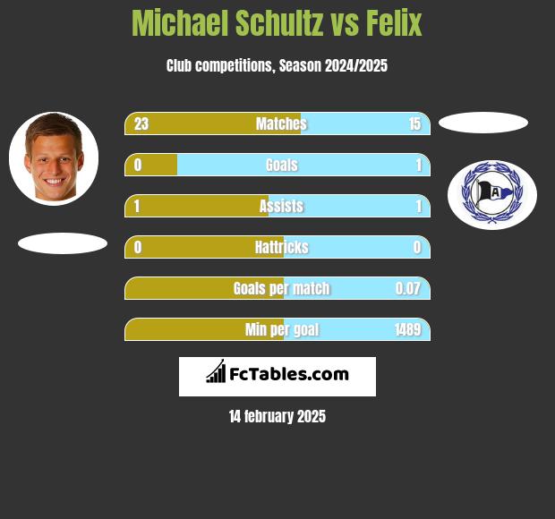 Michael Schultz vs Felix h2h player stats