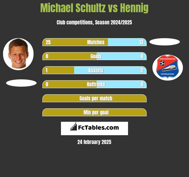 Michael Schultz vs Hennig h2h player stats