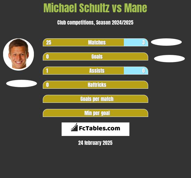 Michael Schultz vs Mane h2h player stats