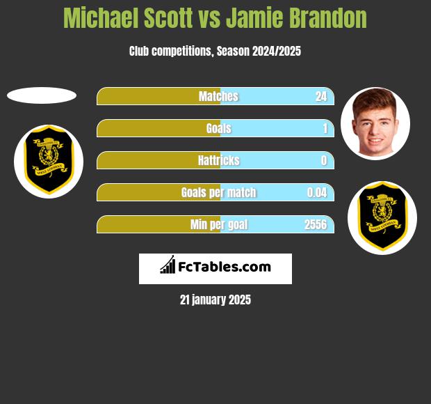 Michael Scott vs Jamie Brandon h2h player stats