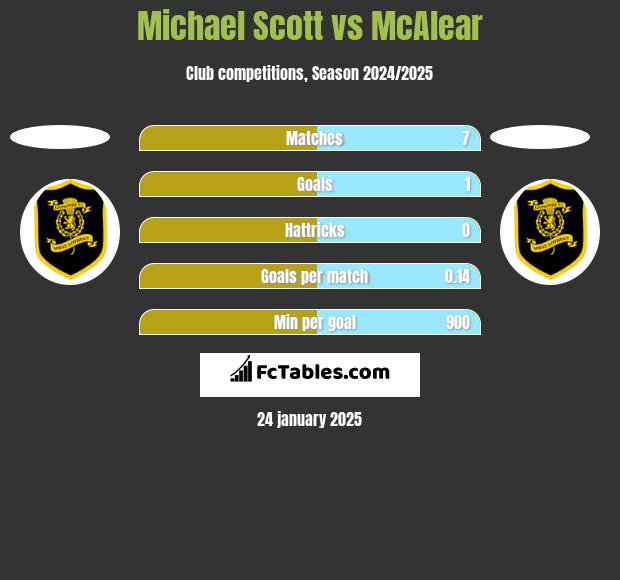 Michael Scott vs McAlear h2h player stats