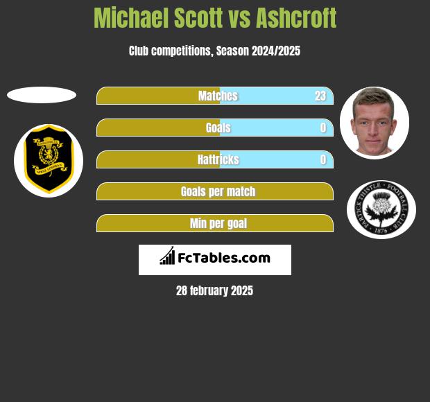 Michael Scott vs Ashcroft h2h player stats