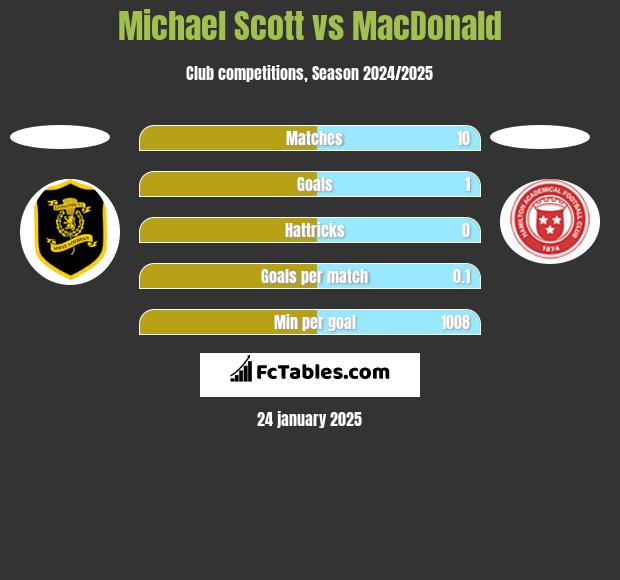 Michael Scott vs MacDonald h2h player stats