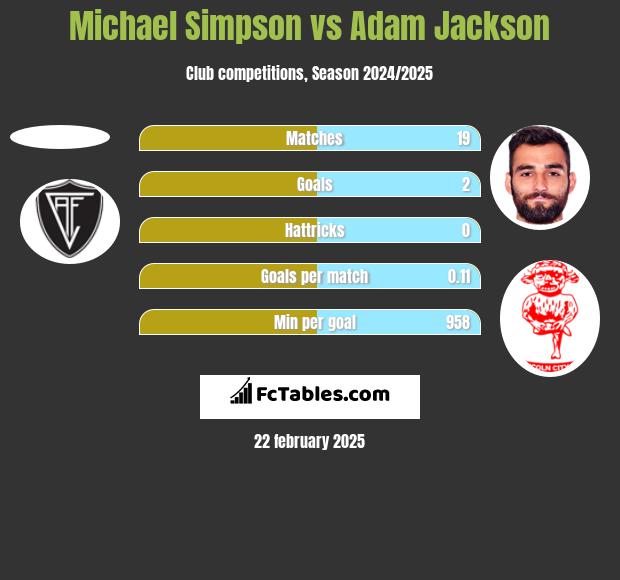 Michael Simpson vs Adam Jackson h2h player stats