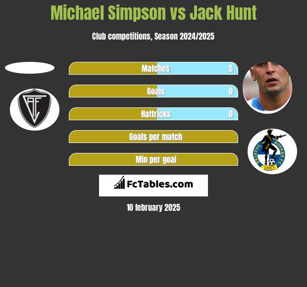 Michael Simpson vs Jack Hunt h2h player stats