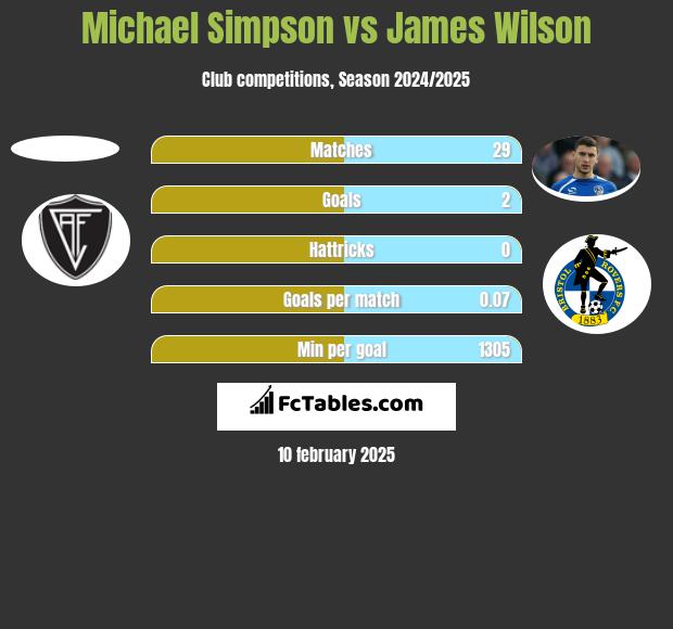 Michael Simpson vs James Wilson h2h player stats