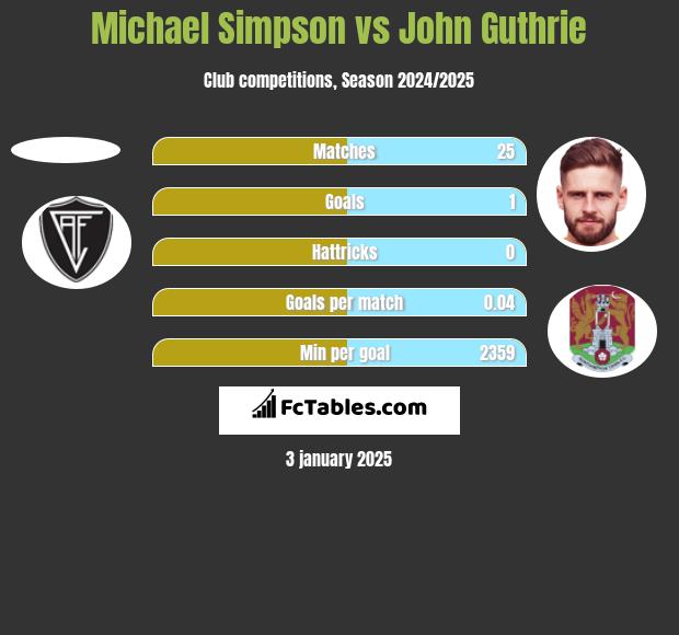 Michael Simpson vs John Guthrie h2h player stats