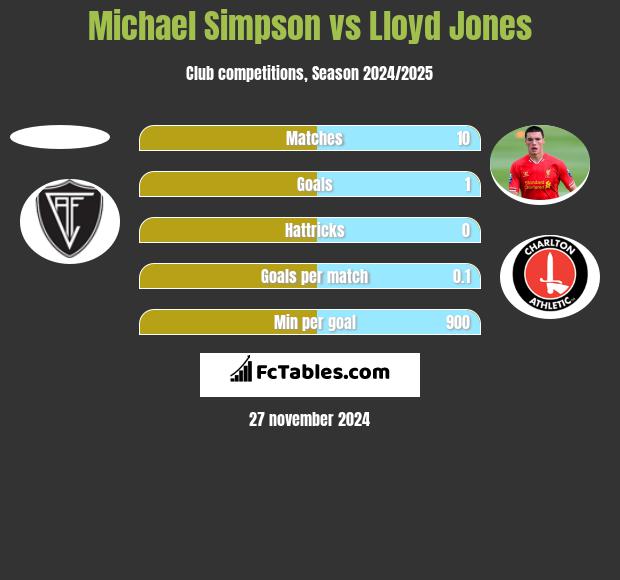 Michael Simpson vs Lloyd Jones h2h player stats