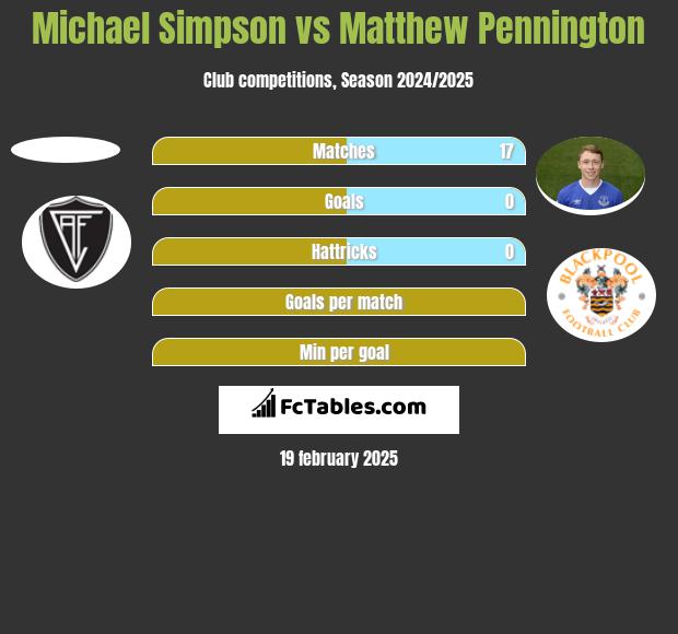 Michael Simpson vs Matthew Pennington h2h player stats