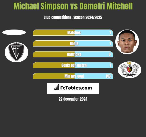 Michael Simpson vs Demetri Mitchell h2h player stats