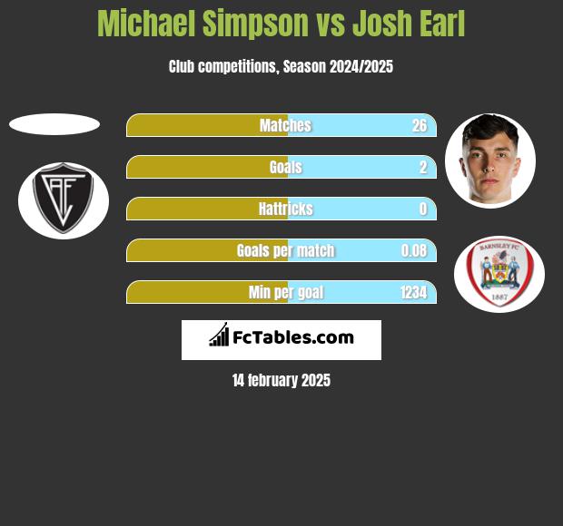 Michael Simpson vs Josh Earl h2h player stats