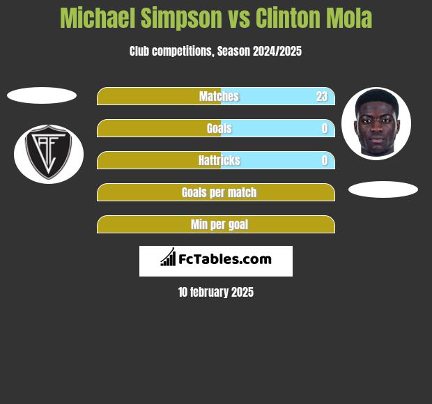 Michael Simpson vs Clinton Mola h2h player stats