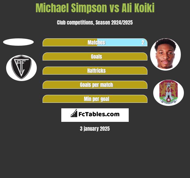 Michael Simpson vs Ali Koiki h2h player stats