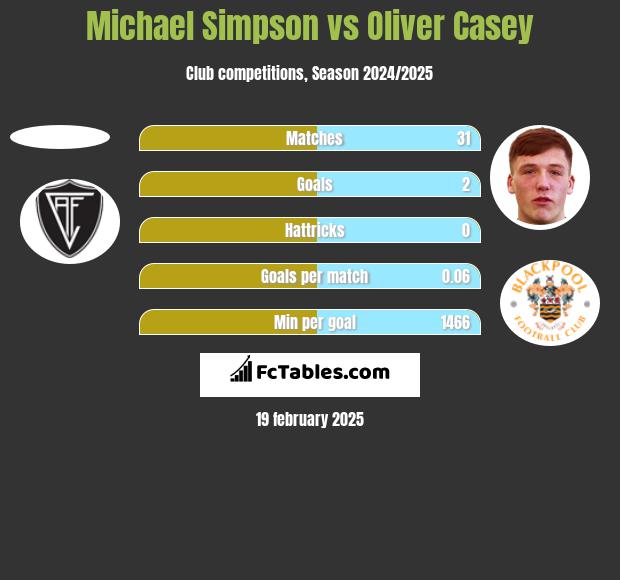 Michael Simpson vs Oliver Casey h2h player stats