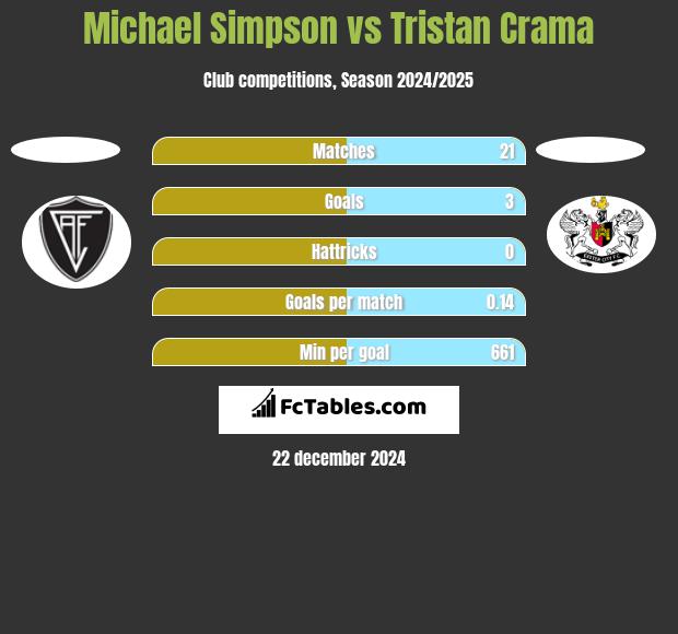 Michael Simpson vs Tristan Crama h2h player stats