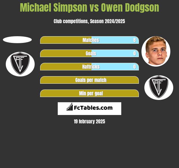 Michael Simpson vs Owen Dodgson h2h player stats