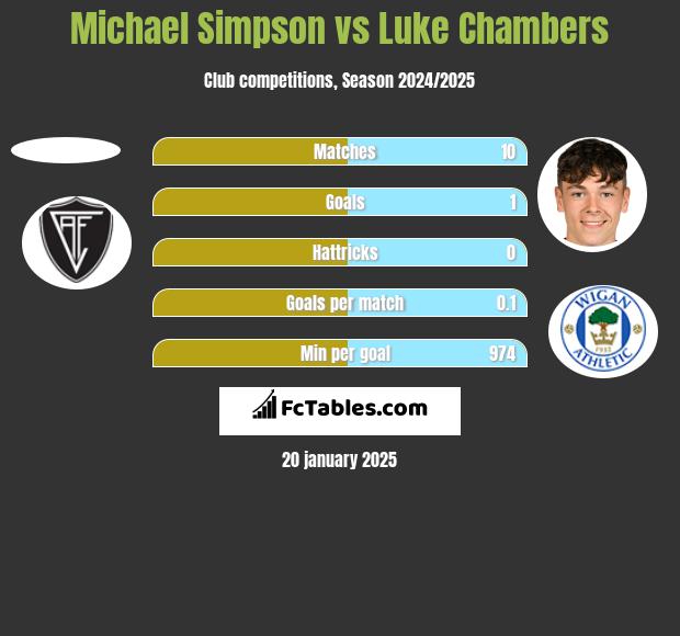 Michael Simpson vs Luke Chambers h2h player stats