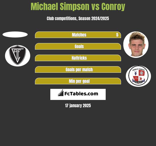 Michael Simpson vs Conroy h2h player stats