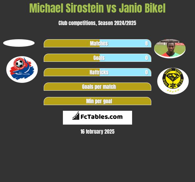 Michael Sirostein vs Janio Bikel h2h player stats