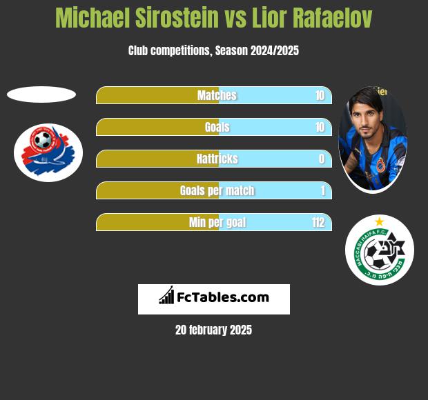 Michael Sirostein vs Lior Refaelov h2h player stats